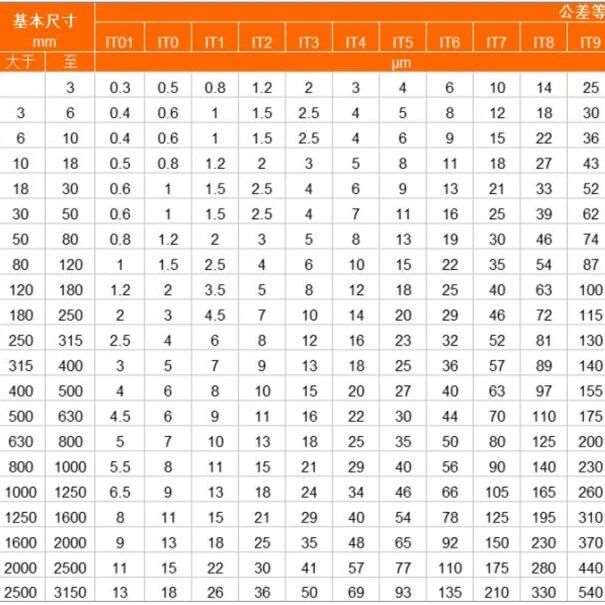 各种机加工，分别能达到什么精度公差等级