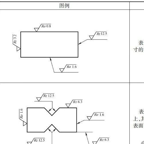 表面粗糙度在图样上的标注方法