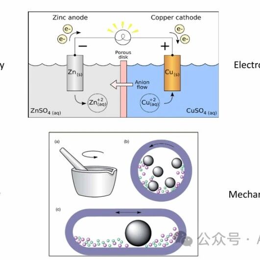 机械化学：基础理论、技术方法与多领域应用综述