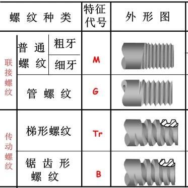 三分钟快速了解各种连接螺纹