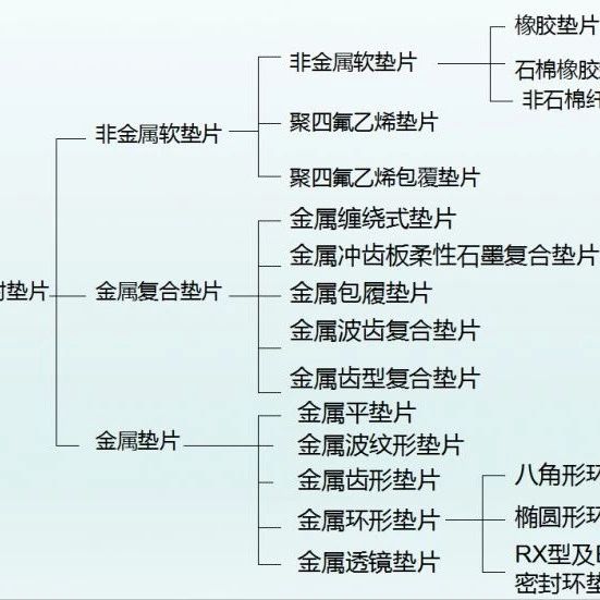 法兰垫片如何标识和选用？看完就明白了！