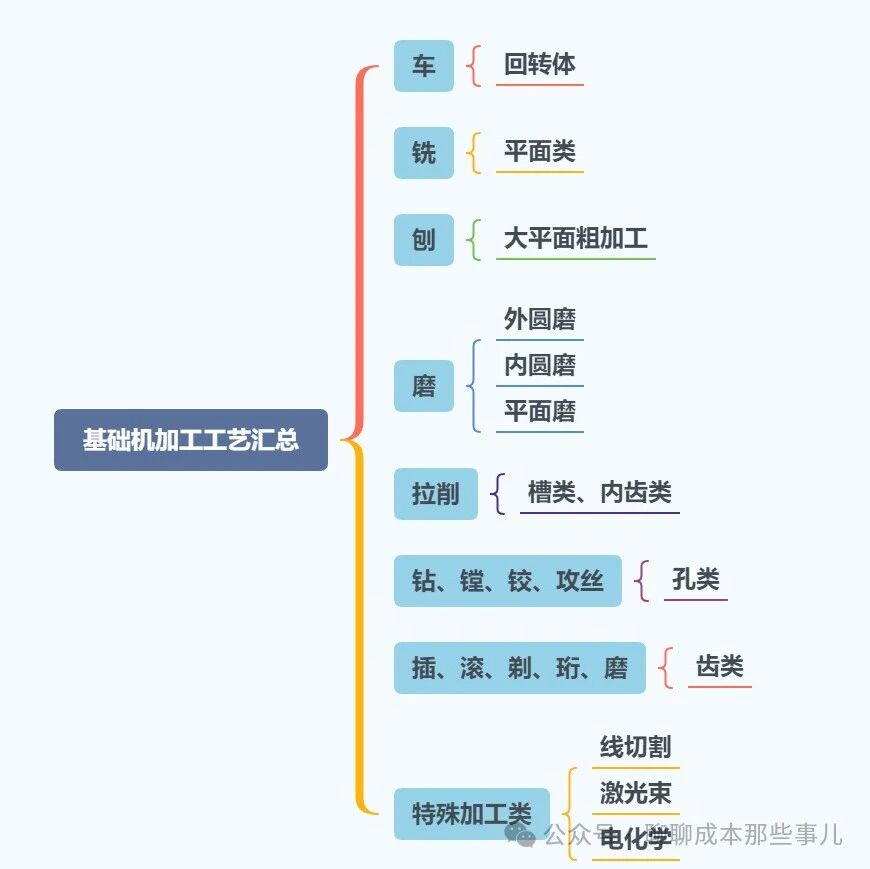 常见机加工工艺及成本深度解析