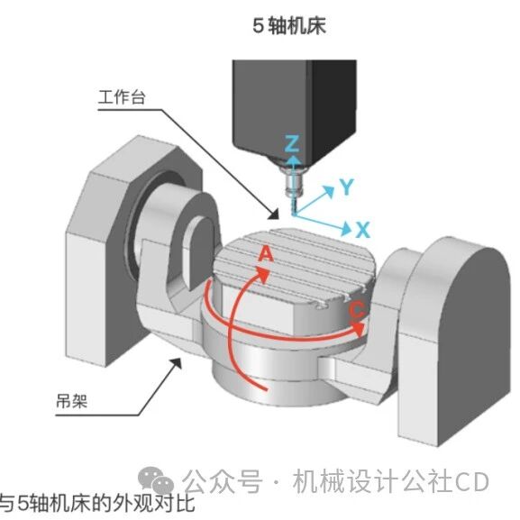 5轴加工和3轴加工有什么区别？