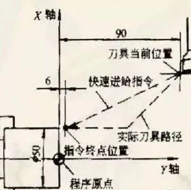 数控G指令编程代码