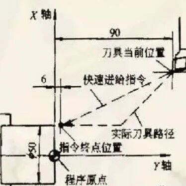 数控G指令编程代码