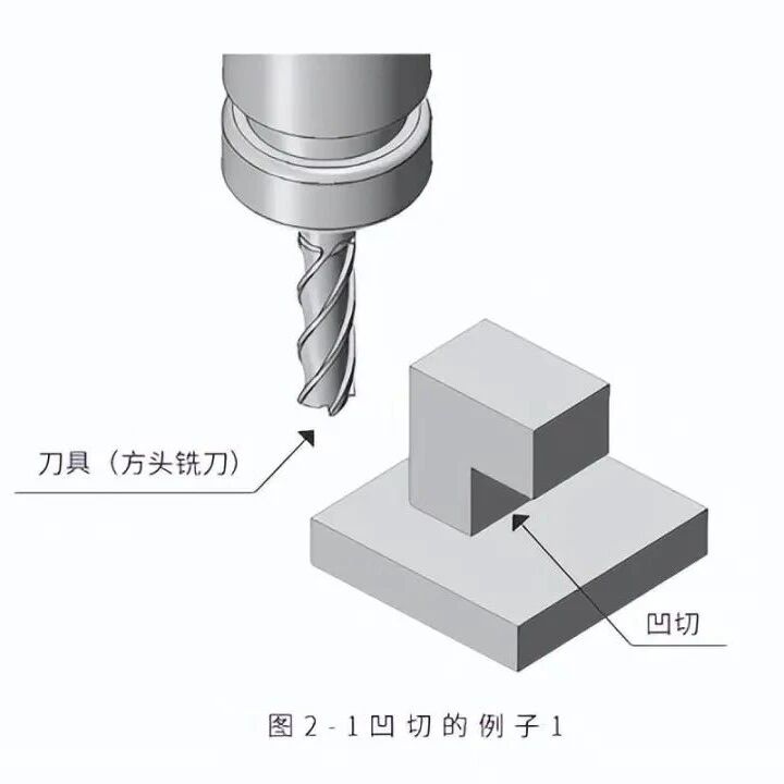 机加工不擅长的形状是什么，这不正是工程师设计时要了解的吗？