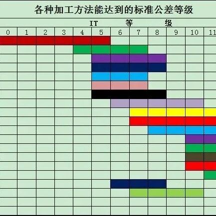 各种机加工艺精度能达到多少？这篇文章很清楚！