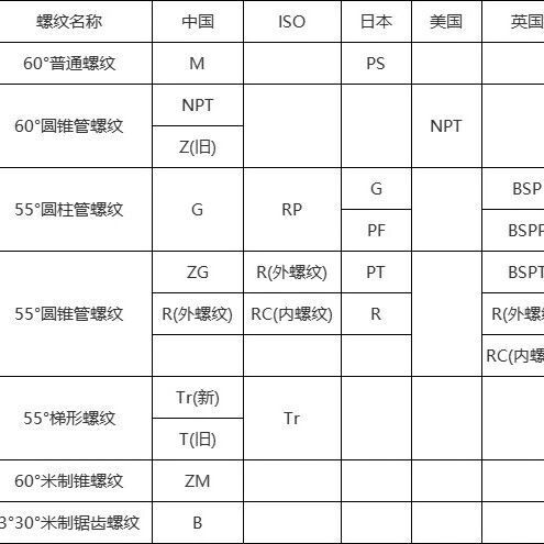 螺纹代号对照表你认识多少