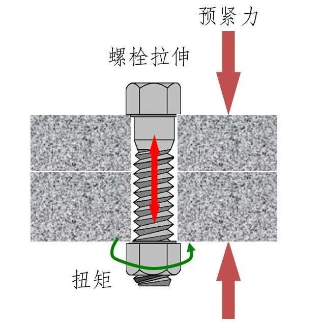常用的紧固件&mdash;&mdash;螺栓，他的扭力是如何衰减的？