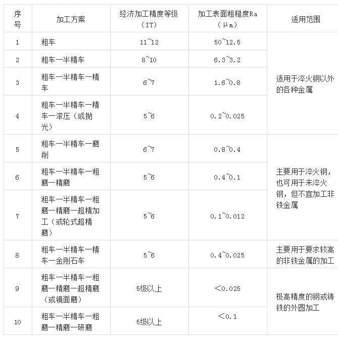 机械设计常用各类表面加工方案及适用范围