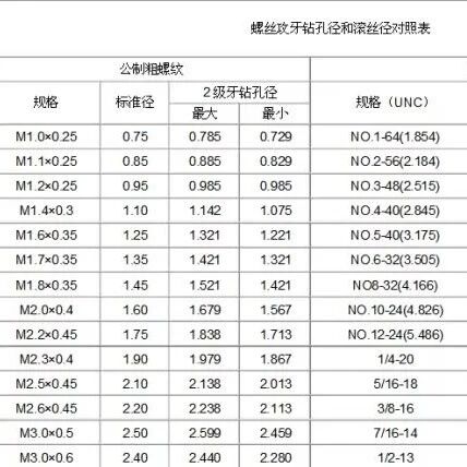 *全各种螺纹制式对照表，值得收藏！