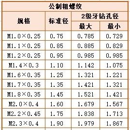 超全螺纹加工底孔直径对照表