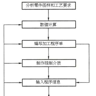 加工中心编程从入门到精通