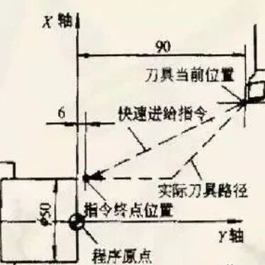 数控G指令编程代码