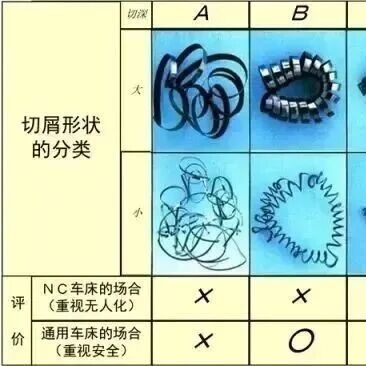 做机加工，正确认识切削很重要！